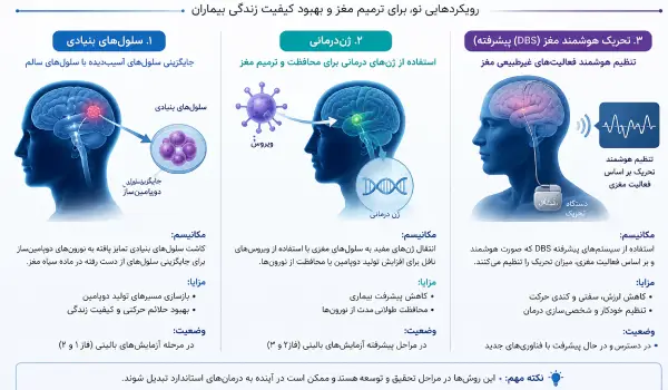 جدیدترین روش درمان قطعی پارکینسون